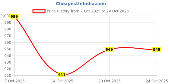 flipkart.com u.s. polo assn. Pack of 2 Printed Men Boxer u.s. polo assn. Price History Graph from 7 Oct 2025 to 23 Oct 2025