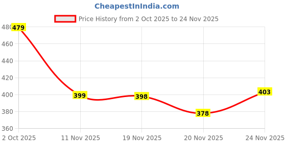 flipkart.com mvm Pack of 2 Printed Men Boxer mvm Price History Graph from 2 Oct 2025 to 24 Nov 2025