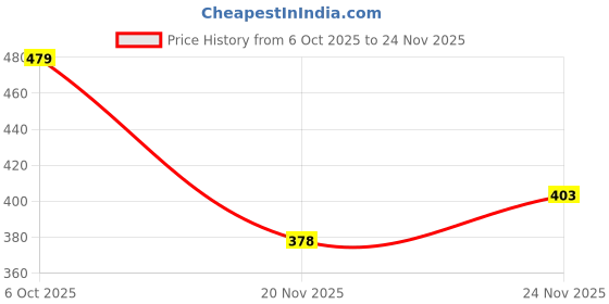 flipkart.com mvm Pack of 2 Printed Men Boxer mvm Price History Graph from 6 Oct 2025 to 24 Nov 2025