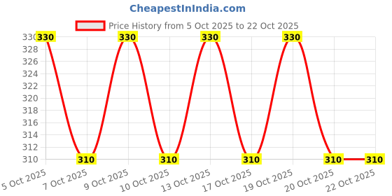 flipkart.com supersquad Pack of 2 Printed Men Boxer supersquad Price History Graph from 5 Oct 2025 to 21 Oct 2025