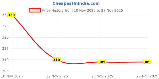 flipkart.com supersquad Pack of 2 Printed Men Boxer supersquad Price History Graph from 10 Nov 2025 to 25 Nov 2025