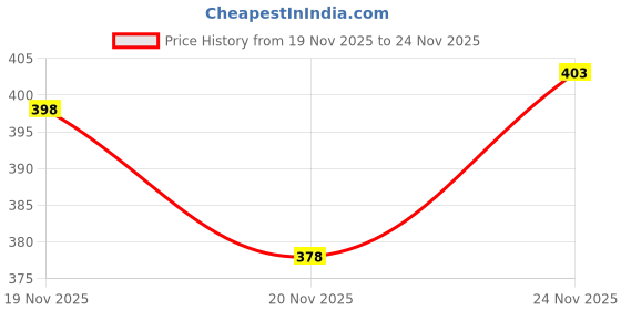 flipkart.com mvm Pack of 2 Printed Men Boxer mvm Price History Graph from 19 Nov 2025 to 24 Nov 2025