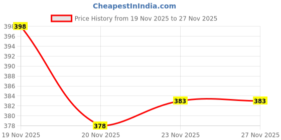 flipkart.com mvm Pack of 2 Printed Men Boxer mvm Price History Graph from 19 Nov 2025 to 27 Nov 2025