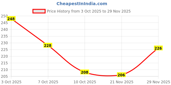 flipkart.com jicks Pack of 2 Printed Men Brief jicks Price History Graph from 3 Oct 2025 to 29 Nov 2025