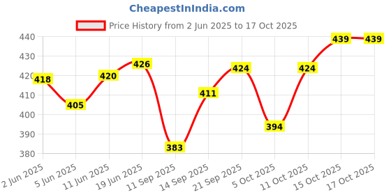 flipkart.com southcity Pack of 2 Printed Men Dark Blue, Black Regular Shorts southcity Price History Graph from 2 Jun 2025 to 15 Oct 2025