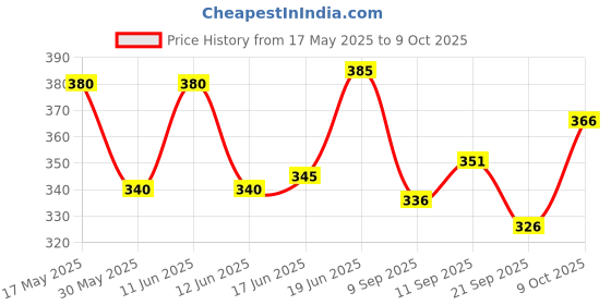 flipkart.com feel track Pack of 2 Printed Men Dark Blue, Grey Regular Shorts feel track Price History Graph from 17 May 2025 to 9 Oct 2025