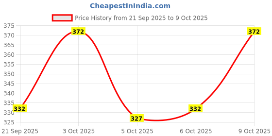 flipkart.com feel track Pack of 2 Printed Men Dark Blue, Grey Regular Shorts feel track Price History Graph from 21 Sep 2025 to 9 Oct 2025