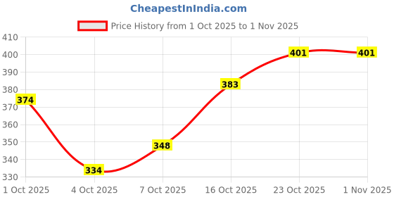 flipkart.com wild camo Pack of 2 Printed Men Green, Blue Regular Shorts wild camo Price History Graph from 1 Oct 2025 to 31 Oct 2025