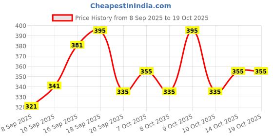 flipkart.com lripsome Pack of 2 Printed Men Grey, Blue Boxer Shorts lripsome Price History Graph from 8 Sep 2025 to 18 Oct 2025