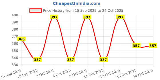 flipkart.com lripsome Pack of 2 Printed Men Grey, Dark Blue Boxer Shorts lripsome Price History Graph from 15 Sep 2025 to 23 Oct 2025