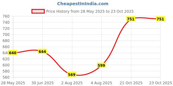 flipkart.com killer Pack of 2 Printed Men Multicolor Boxer Shorts killer Price History Graph from 28 May 2025 to 21 Oct 2025