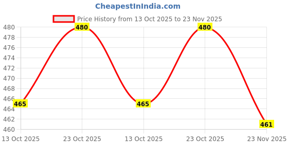 flipkart.com string Pack of 2 Printed Men Multicolor Boxer Shorts string Price History Graph from 13 Oct 2025 to 23 Nov 2025