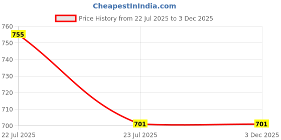 flipkart.com dollar Pack of 2 Printed Men Multicolor Boxer Shorts dollar Price History Graph from 22 Jul 2025 to 3 Dec 2025