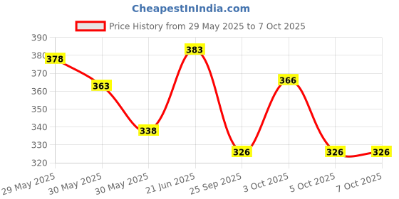 flipkart.com feel track Pack of 2 Printed Men Multicolor Regular Shorts feel track Price History Graph from 29 May 2025 to 7 Oct 2025