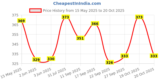 flipkart.com feel track Pack of 2 Printed Men Multicolor Regular Shorts feel track Price History Graph from 15 May 2025 to 20 Oct 2025
