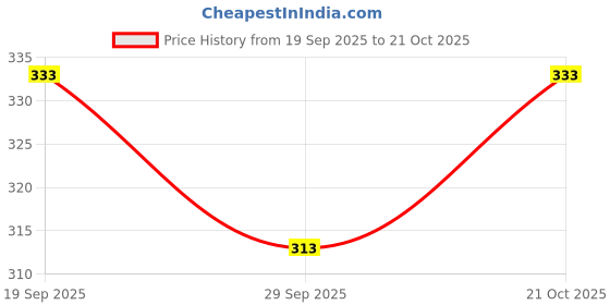 flipkart.com diwazzo Pack of 2 Printed Men Multicolor Sports Shorts diwazzo Price History Graph from 19 Sep 2025 to 21 Oct 2025