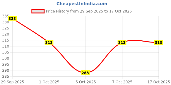 flipkart.com diwazzo Pack of 2 Printed Men Multicolor Sports Shorts diwazzo Price History Graph from 29 Sep 2025 to 16 Oct 2025