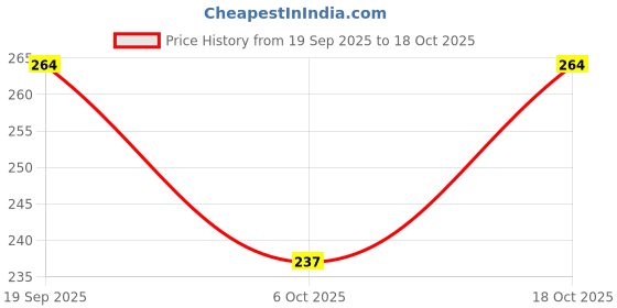 flipkart.com rjm Pack of 2 Printed Men Pink Sports Shorts rjm Price History Graph from 19 Sep 2025 to 18 Oct 2025