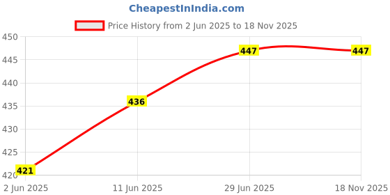 flipkart.com string Pack of 2 Printed Men Red, Black Boxer Shorts string Price History Graph from 2 Jun 2025 to 17 Nov 2025