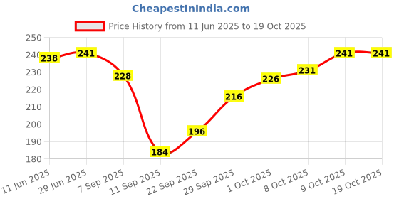 flipkart.com jicks Pack of 2 Printed Men Trunk jicks Price History Graph from 11 Jun 2025 to 19 Oct 2025