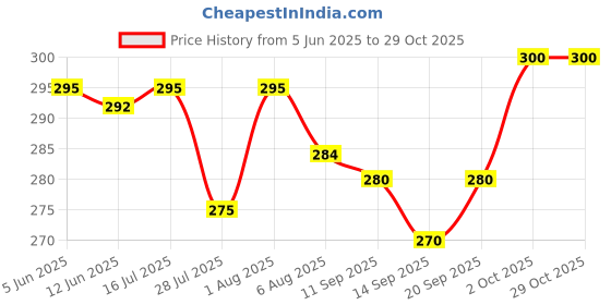 flipkart.com tt Pack of 2 Printed Men Trunk tt Price History Graph from 5 Jun 2025 to 28 Oct 2025