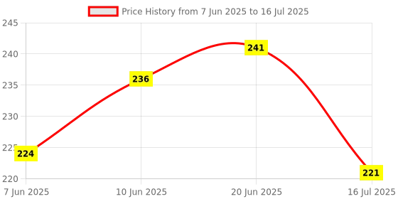 flipkart.com jicks Pack of 2 Printed Men Trunk jicks Price History Graph from 7 Jun 2025 to 16 Jul 2025