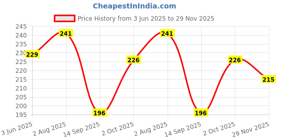flipkart.com jicks Pack of 2 Printed Men Trunk jicks Price History Graph from 3 Jun 2025 to 29 Nov 2025