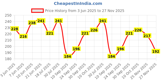 flipkart.com jicks Pack of 2 Printed Men Trunk jicks Price History Graph from 3 Jun 2025 to 27 Nov 2025