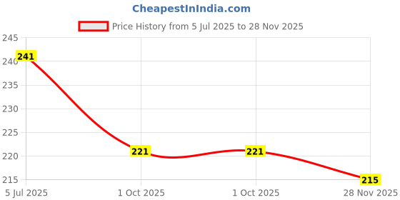 flipkart.com jicks Pack of 2 Printed Men Trunk jicks Price History Graph from 5 Jul 2025 to 28 Nov 2025