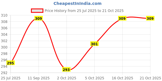flipkart.com dixcy scott Pack of 2 Printed Men Trunk dixcy scott Price History Graph from 25 Jul 2025 to 19 Oct 2025