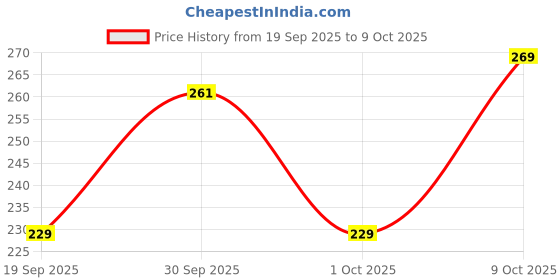 flipkart.com tt Pack of 2 Printed Men Trunk tt Price History Graph from 19 Sep 2025 to 9 Oct 2025