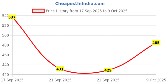 flipkart.com technosport Pack of 2 Printed Men Trunk technosport Price History Graph from 17 Sep 2025 to 9 Oct 2025