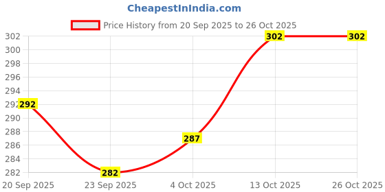 flipkart.com essa Pack of 2 Printed Men Trunk essa Price History Graph from 20 Sep 2025 to 26 Oct 2025