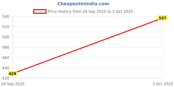 flipkart.com technosport Pack of 2 Printed Men Trunk technosport Price History Graph from 24 Sep 2025 to 3 Oct 2025