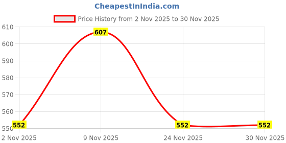 flipkart.com damensch Pack of 2 Printed Men Trunk damensch Price History Graph from 2 Nov 2025 to 30 Nov 2025