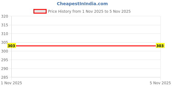 flipkart.com sr enterprises Pack of 2 Printed Men Trunk sr enterprises Price History Graph from 1 Nov 2025 to 4 Nov 2025