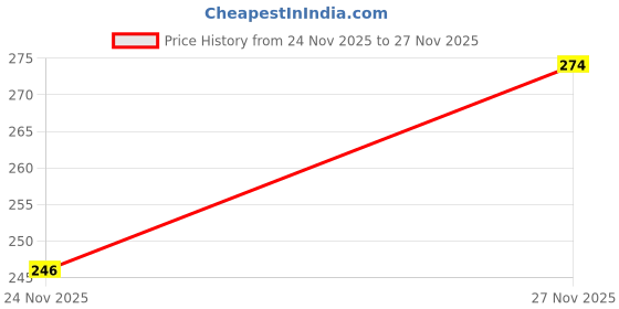 flipkart.com desire Pack of 2 Printed Men Trunk desire Price History Graph from 24 Nov 2025 to 27 Nov 2025