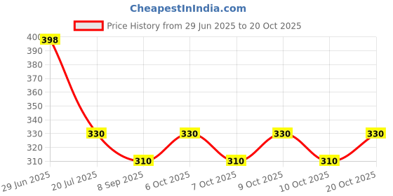 flipkart.com supersquad Pack of 2 Printed, Self Design Men Boxer supersquad Price History Graph from 29 Jun 2025 to 20 Oct 2025