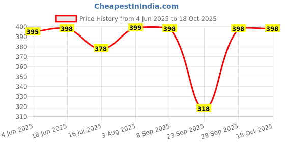 flipkart.com dreambe Pack of 2 Printed, Self Design Women Maroon, Black Basic Shorts, Beach Shorts, Boxer Shorts, Casual Shorts, Night Shorts, Regular Shorts dreambe Price History Graph from 4 Jun 2025 to 18 Oct 2025