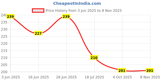 flipkart.com leosportz (pack of 2) printed UV Protection Elbow Brace Compression Support Tennis Elbow Support leosportz Price History Graph from 3 Jun 2025 to 7 Nov 2025