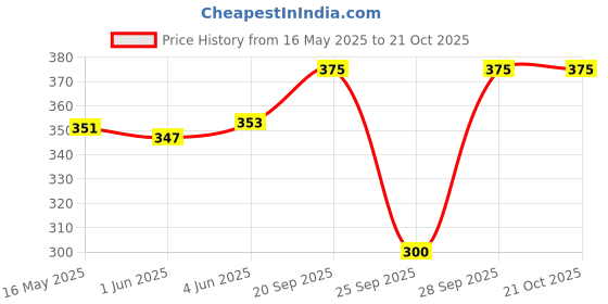flipkart.com styleaone Pack of 2 Printed Women Beige, Grey Beach Shorts, Gym Shorts, Night Shorts, Regular Shorts, Basic Shorts, Running Shorts, Sports Shorts, Cycling Shorts styleaone Price History Graph from 16 May 2025 to 21 Oct 2025