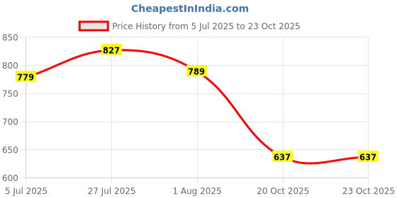 flipkart.com lyra Pack of 2 Printed Women Black, Blue Night Shorts lyra Price History Graph from 5 Jul 2025 to 20 Oct 2025