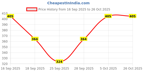 flipkart.com hariyali Pack of 2 Printed Women Blue, Pink Hotpants hariyali Price History Graph from 16 Sep 2025 to 25 Oct 2025