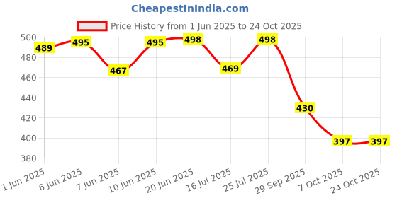 flipkart.com club a9 Pack of 2 Printed Women Dark Blue, Red Beach Shorts, Night Shorts, Regular Shorts, Running Shorts, Cycling Shorts club a9 Price History Graph from 1 Jun 2025 to 23 Oct 2025