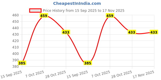 flipkart.com aanvikurti Pack of 2 Printed Women Dark Blue, Yellow Regular Shorts aanvikurti Price History Graph from 15 Sep 2025 to 17 Nov 2025