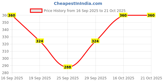 flipkart.com life ok Pack of 2 Printed Women Green, Black Hotpants life ok Price History Graph from 16 Sep 2025 to 21 Oct 2025
