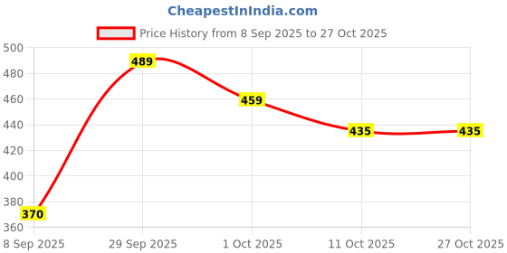 flipkart.com aanvikurti Pack of 2 Printed Women Green, Dark Blue Regular Shorts aanvikurti Price History Graph from 8 Sep 2025 to 27 Oct 2025