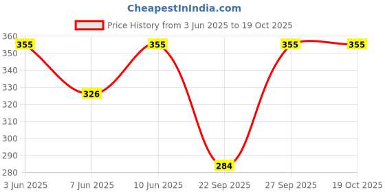 flipkart.com fasla Pack of 2 Printed Women Multicolor Basic Shorts fasla Price History Graph from 3 Jun 2025 to 19 Oct 2025