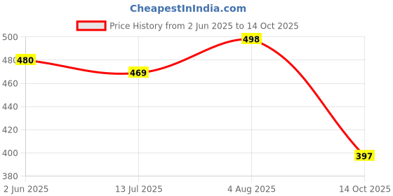 flipkart.com club a9 Pack of 2 Printed Women Multicolor Beach Shorts, Night Shorts, Regular Shorts, Running Shorts, Cycling Shorts club a9 Price History Graph from 2 Jun 2025 to 14 Oct 2025