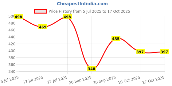 flipkart.com club a9 Pack of 2 Printed Women Multicolor Beach Shorts, Night Shorts, Regular Shorts, Running Shorts, Cycling Shorts club a9 Price History Graph from 5 Jul 2025 to 16 Oct 2025